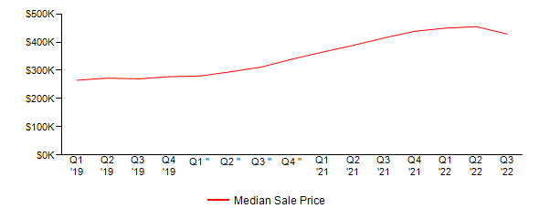 Sales Price Trends